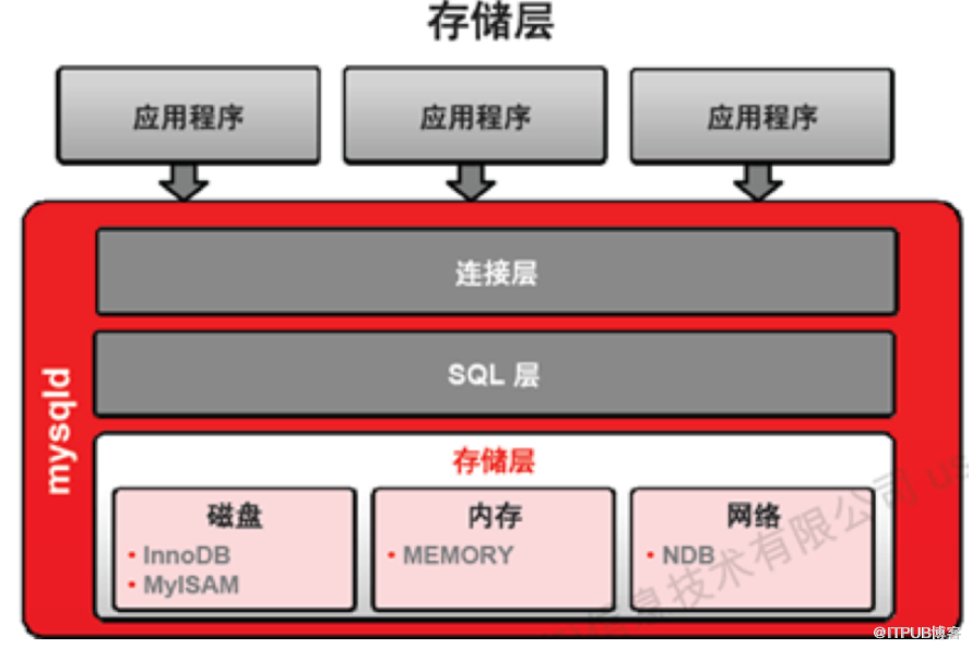 mysql体系结构