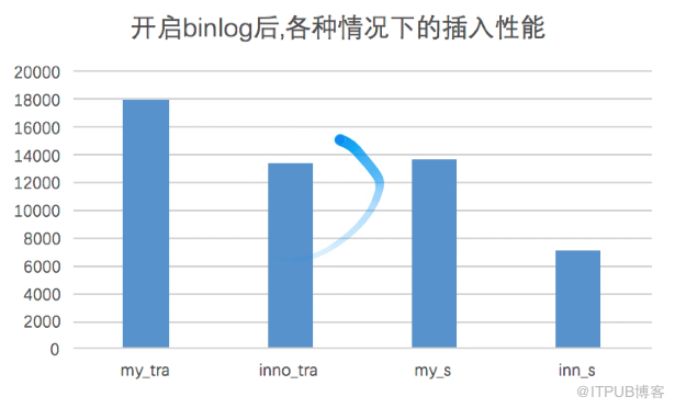 mysql体系结构