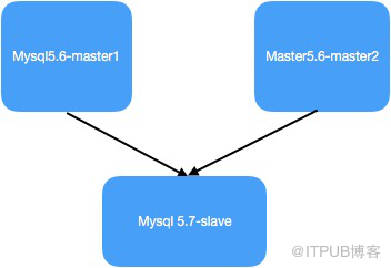 mysql5.6 —>mysql5.7 GTID模式下多源复制之实战案例