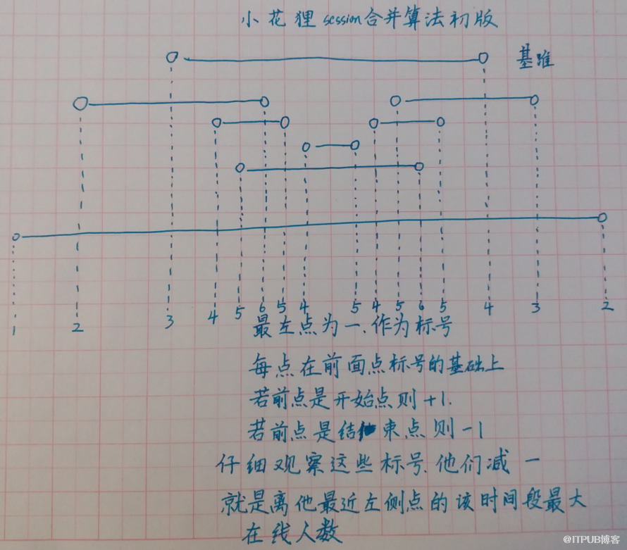 Session重叠问题学习(七)--小花狸合并算法和最后一次优化