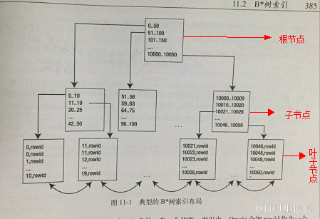 oracle btree索引概述