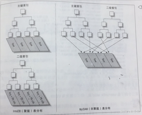 mysql btree索引概述