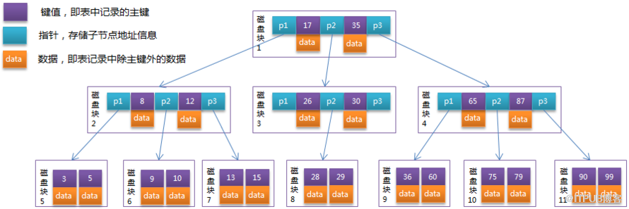 mysql btree索引概述