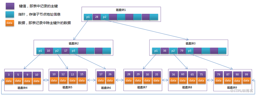 mysql btree索引概述