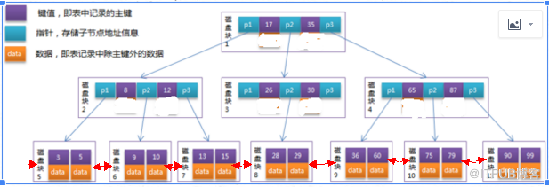 mysql btree索引概述