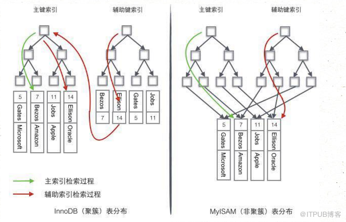 mysql btree索引概述