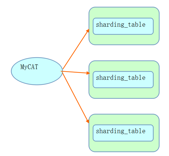 如何實(shí)現(xiàn)sysbench壓測(cè)MyCAT的shell腳本