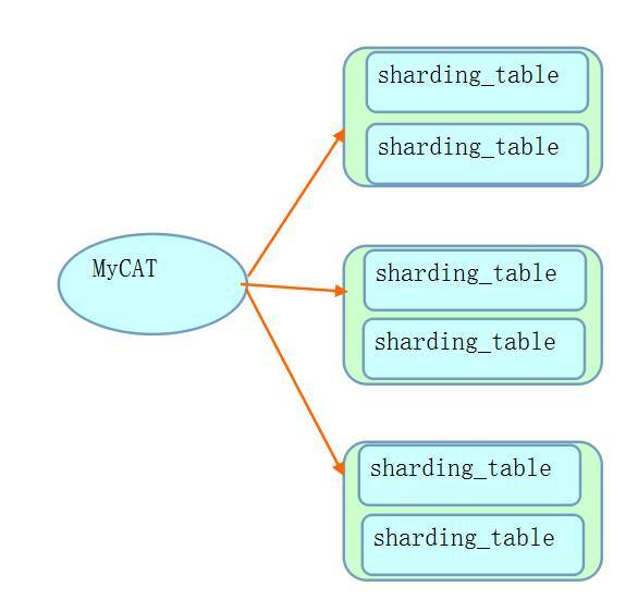 如何實(shí)現(xiàn)sysbench壓測(cè)MyCAT的shell腳本