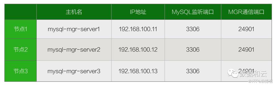 【恩墨学院】通过Docker技术在macOS上部署3实例MGR环境