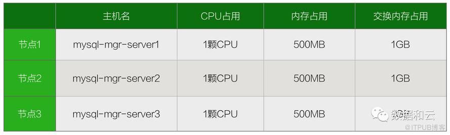 【恩墨学院】通过Docker技术在macOS上部署3实例MGR环境