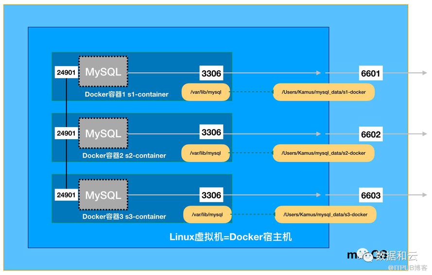 【恩墨学院】通过Docker技术在macOS上部署3实例MGR环境