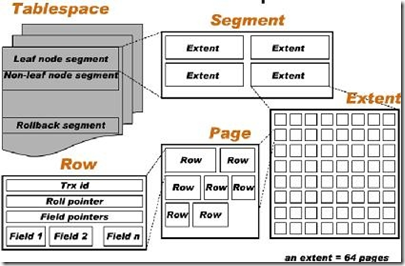 Mysql InnoDB 共享表空間和獨立表空間