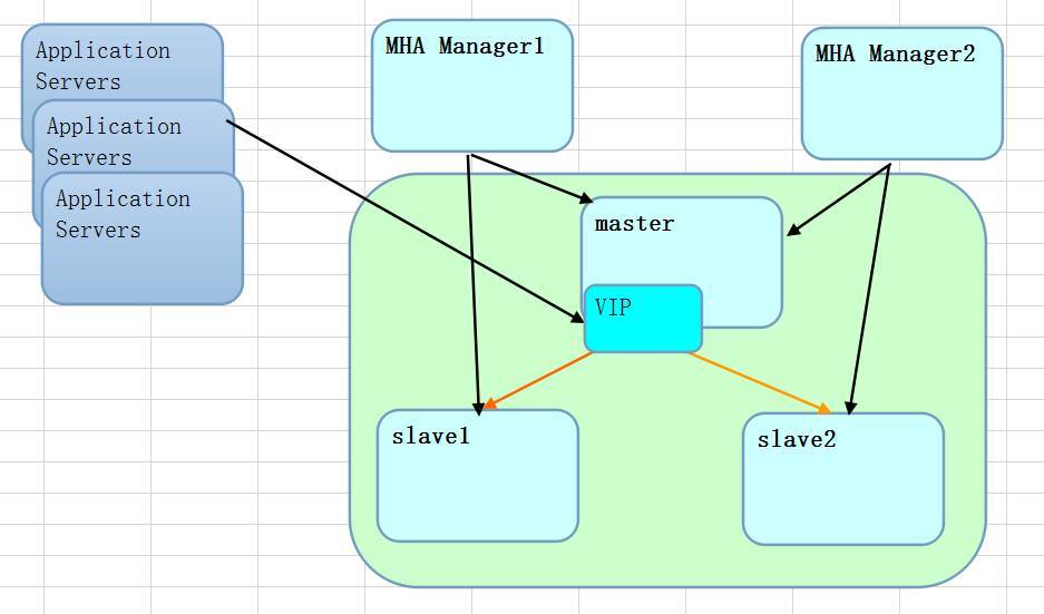 MySQL高可用方案MHA怎么用