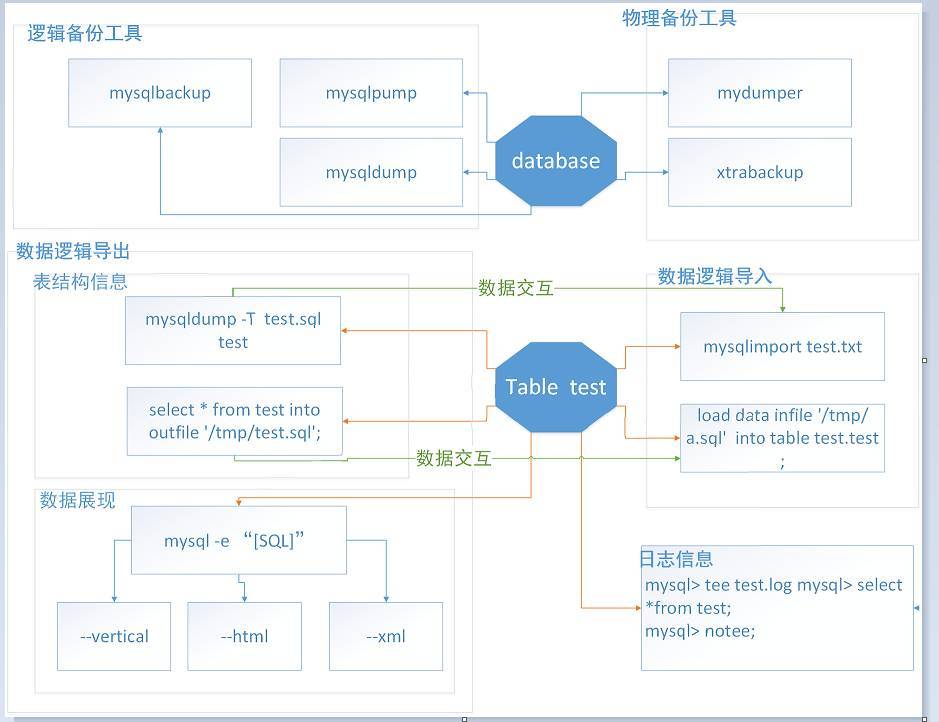 MySQL备份和恢复工具图谱