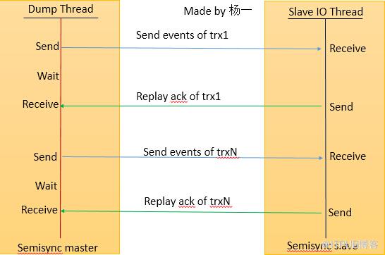 【MySQL】5.7版本 Semisync Replication 增强