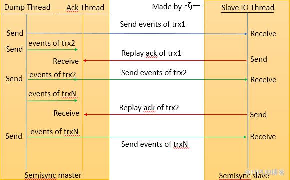 【MySQL】5.7版本 Semisync Replication 增强