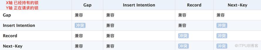 MySQL死鎖舉例分析