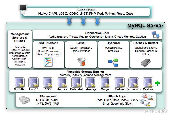 MySQL体系结构图详解