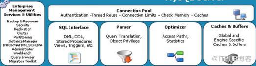 MySQL体系结构图详解