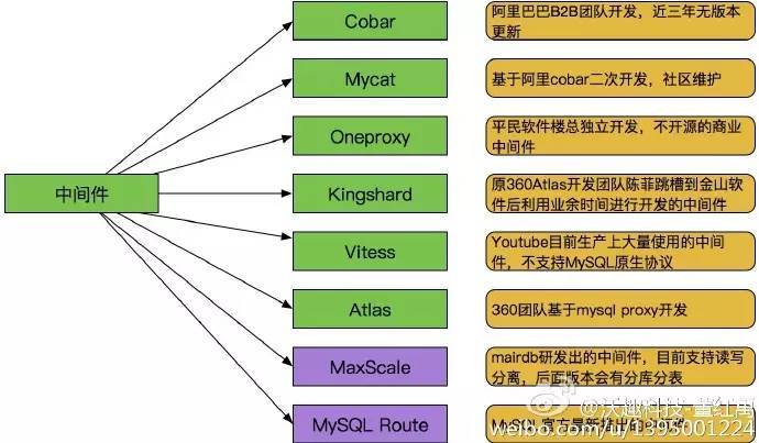 MySQL中间件是怎么样的