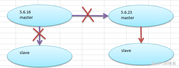 MySQL数据迁移过程