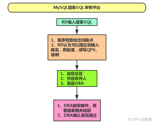 MySQL建表规范有哪些