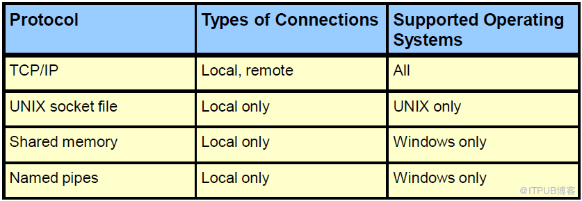 MySQL client客户端的连接方式是什么