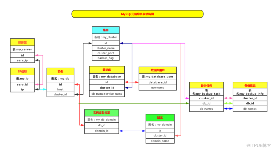 mysql多层元信息与查询的示例分析