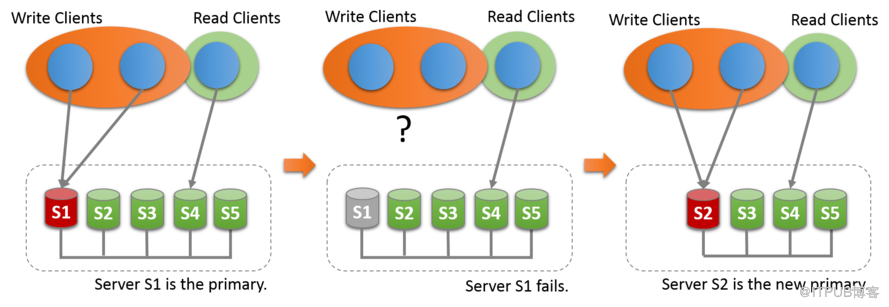 MySQL 5.7.17 Group Relication的搭建是怎样的