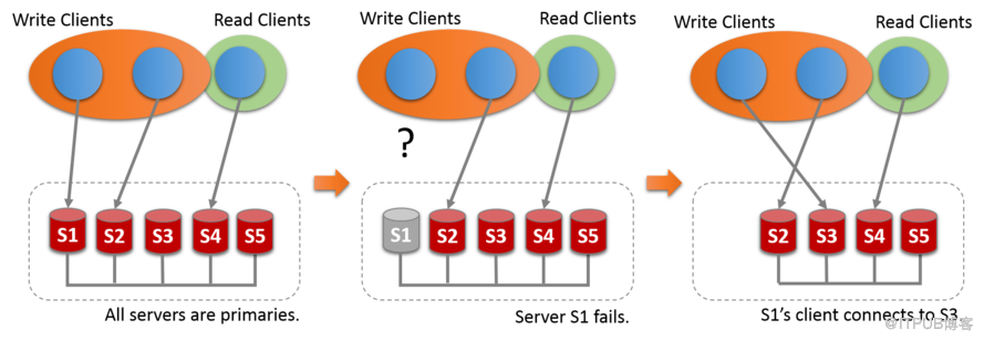 MySQL 5.7.17 Group Relication的搭建是怎样的