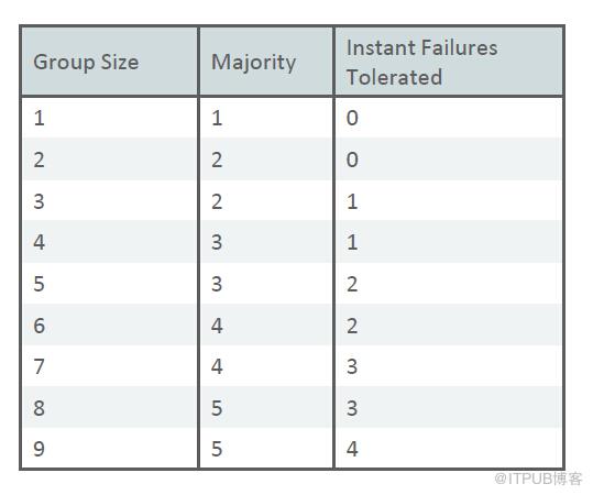 MySQL 5.7.17 Group Relication的搭建是怎样的