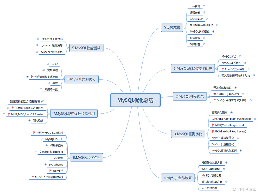 MySQL怎么学