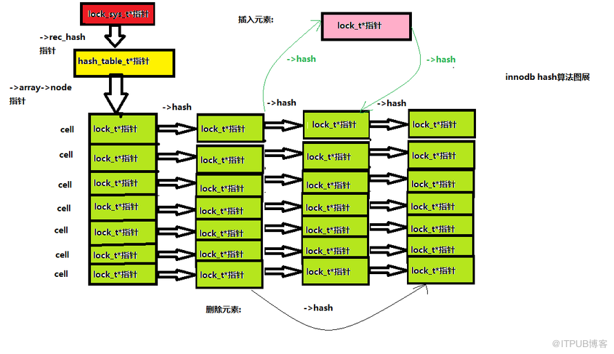 MYSQL INNODB中hash查找表的实现