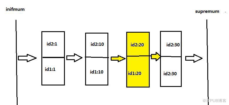 MYSQL INNODB replace into 死鎖 及 next key lock 淺析