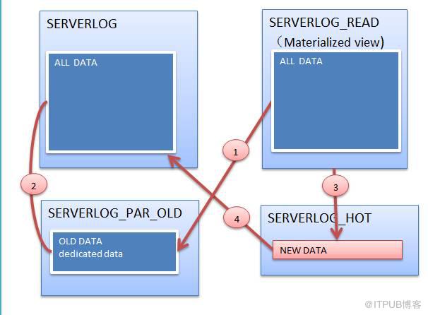 復(fù)雜的數(shù)據(jù)需求的MySQL方案是怎樣的