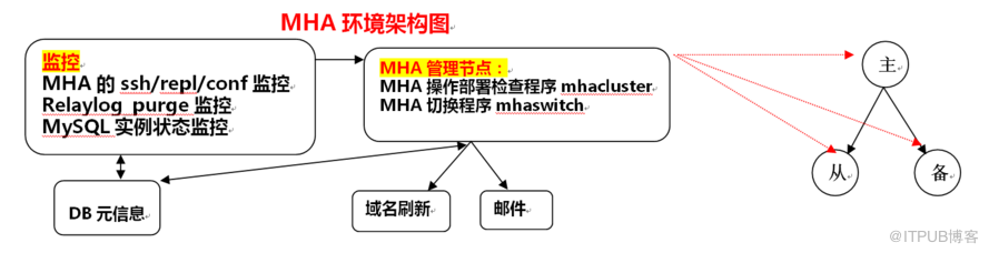 MHA调研与应用的示例分析