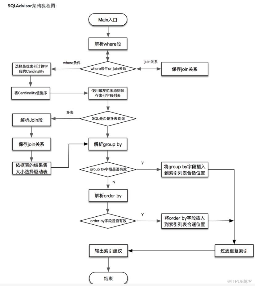 SQLAdvisor調(diào)研與應(yīng)用