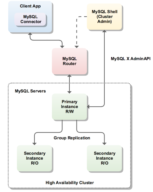 MySQL Shell是什么意思