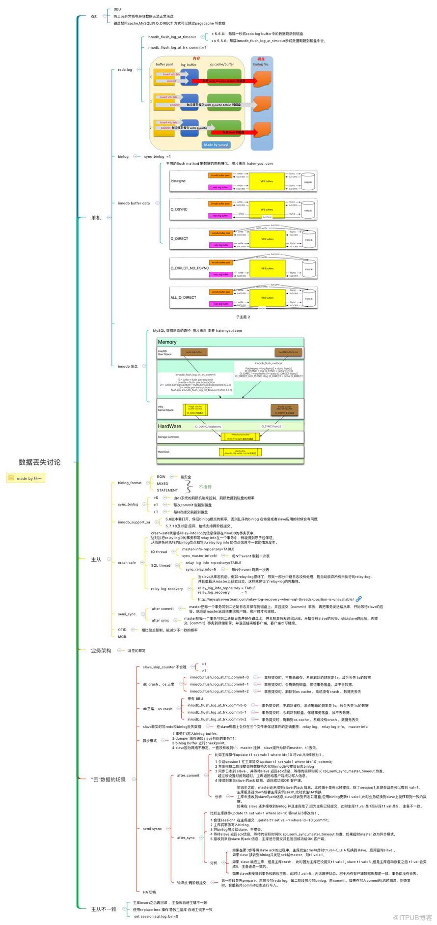 MySQL数据安全性讨论思维导图是怎么样的