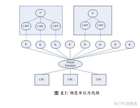 MYSQL INNODB innodb_thread_concurrency相关参数理解