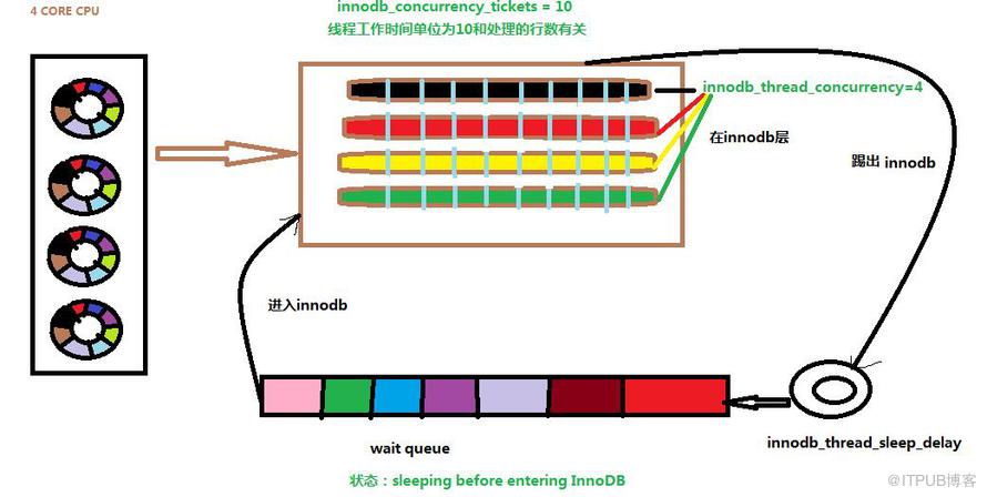 MYSQL INNODB innodb_thread_concurrency相关参数理解