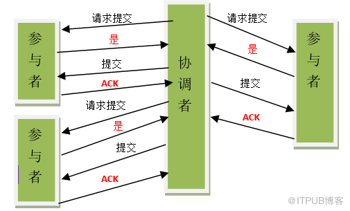 分布式數(shù)據(jù)庫(kù)事務(wù)的兩階段提交介紹