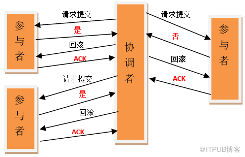 分布式数据库事务的两阶段提交介绍