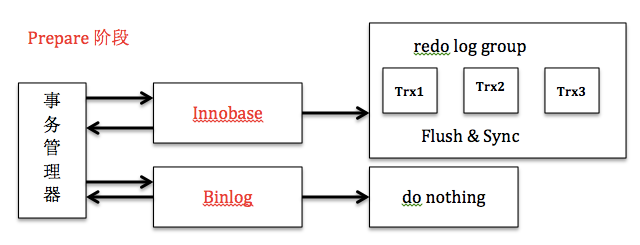 如何理解MYSQL-GroupCommit 和 2pc提交