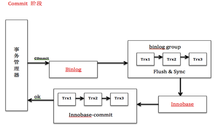 如何理解MYSQL-GroupCommit 和 2pc提交