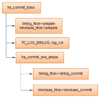 如何理解MYSQL-GroupCommit 和 2pc提交