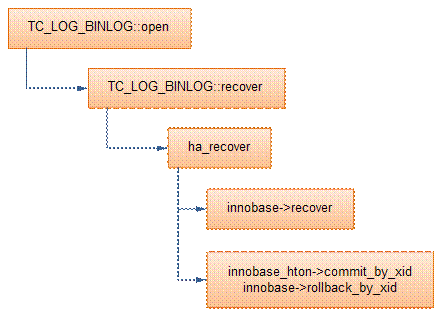 如何理解MYSQL-GroupCommit 和 2pc提交