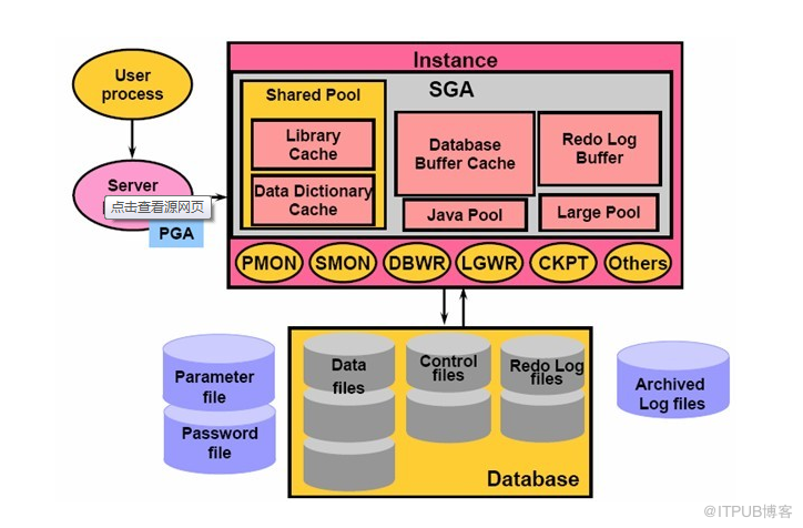 怎样解析mysql与oracle 体系结构