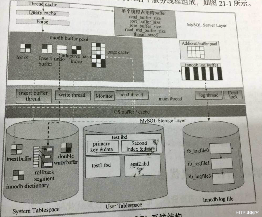 怎样解析mysql与oracle 体系结构