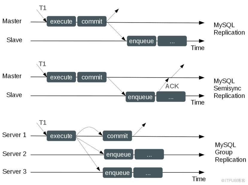 如何分析MySQL Group Replication